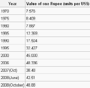 1 Dollar To Pkr In 2000