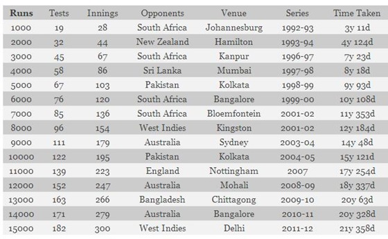 sachin-15000