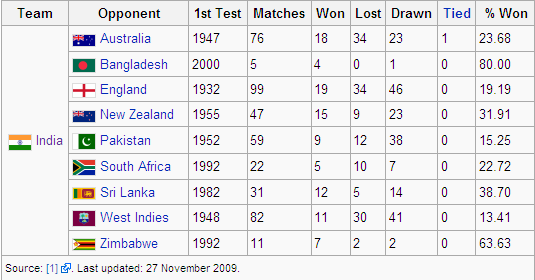 India Record Against other test teams