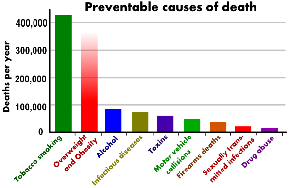 Preventable causes of death