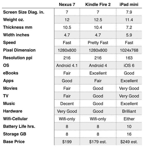 iPad, Nexus 7, Kindle Fire 2