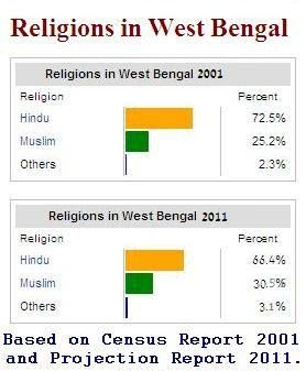 religions-in-wb